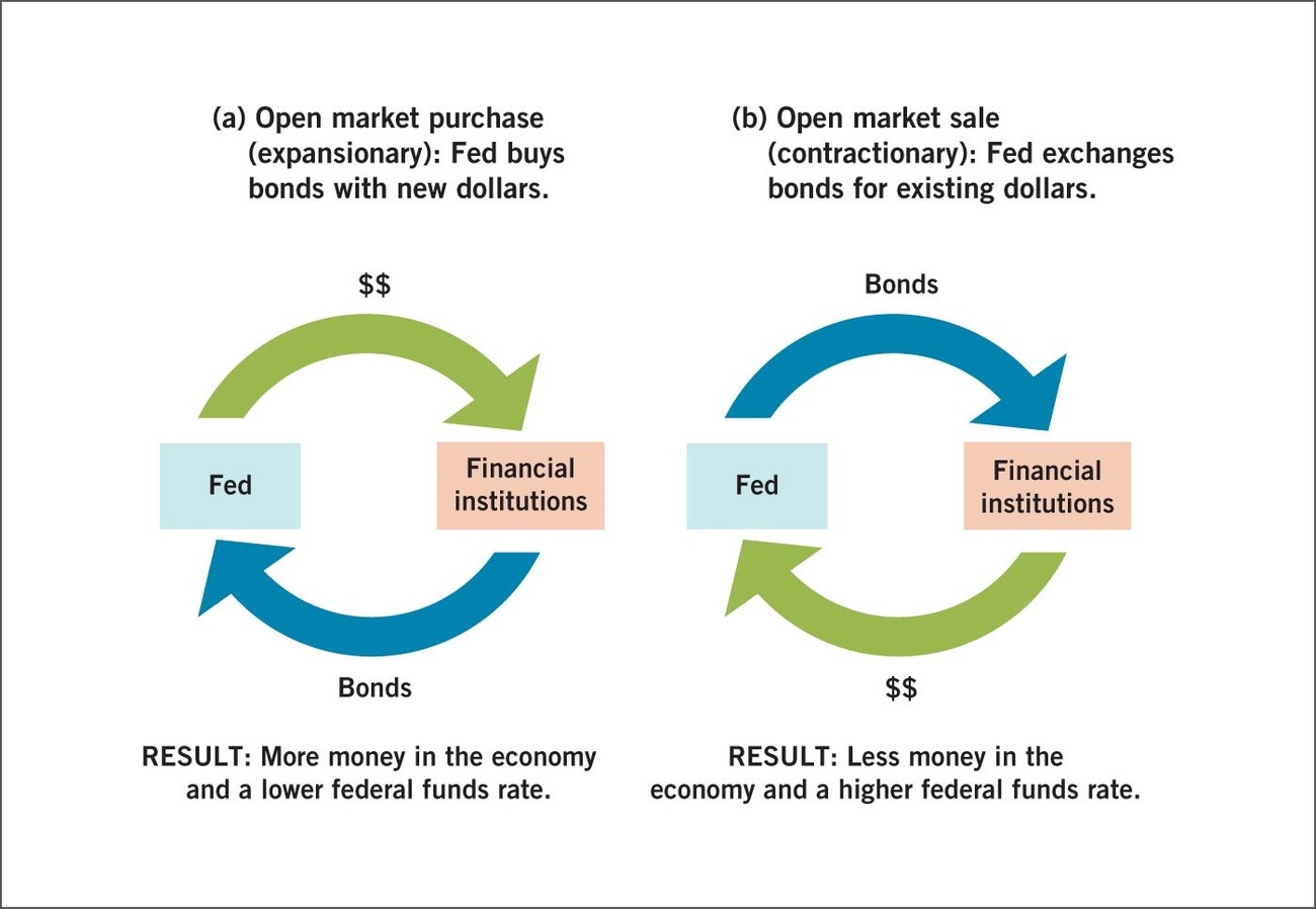 How Open Market Operations Work Step-by-Step