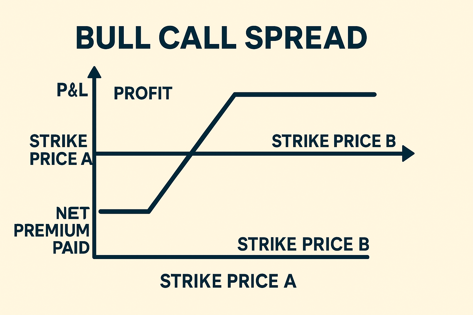 Bull Call Spread