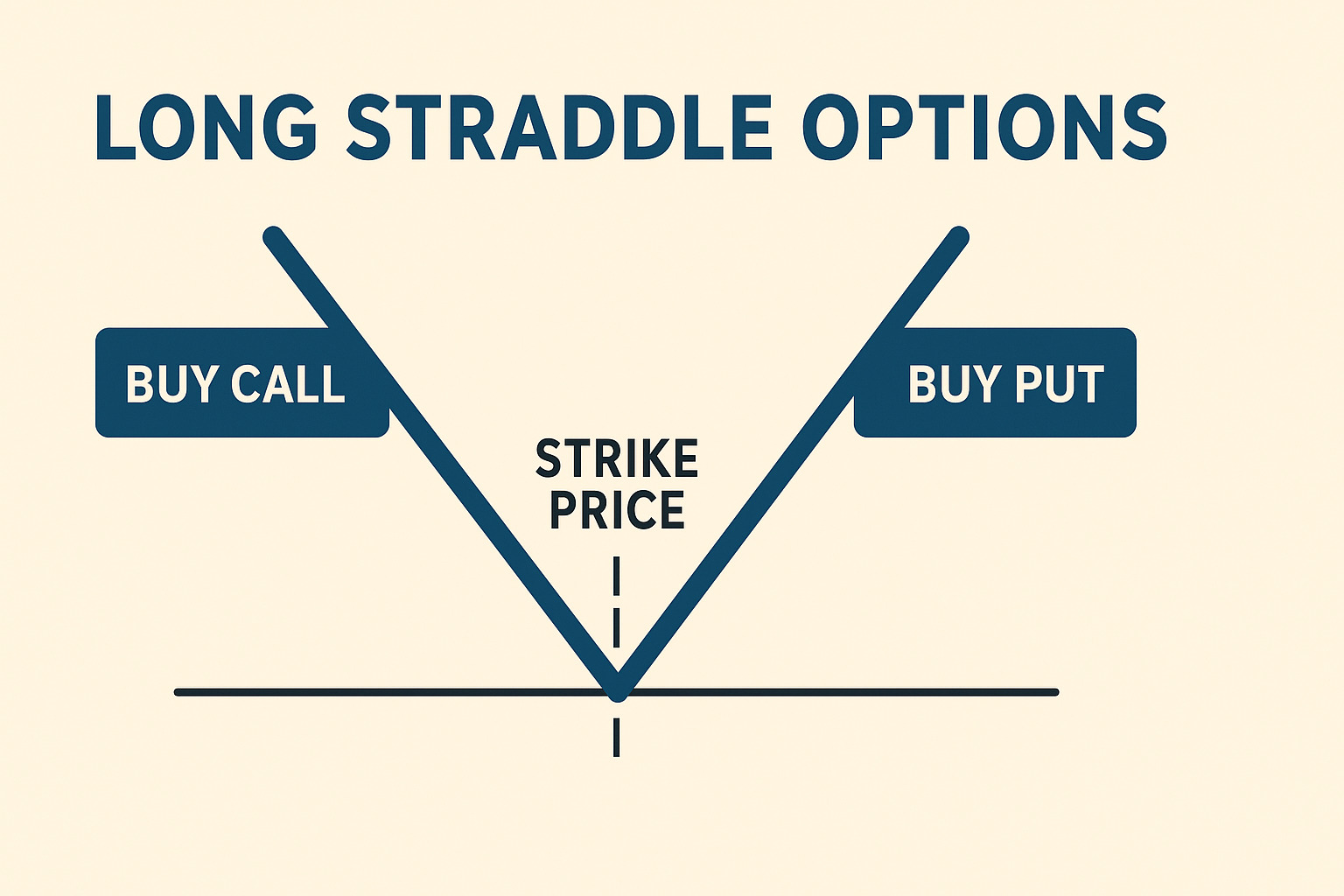 Long Straddle Options