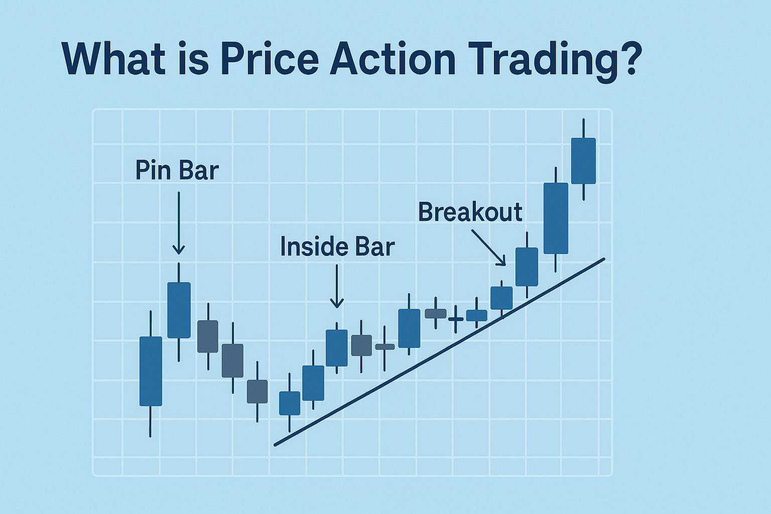 What is Price Action Trading